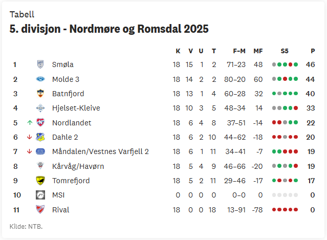 5. divisjon: Flytta ein plass ned